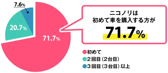 初めて購入する方が71.7％