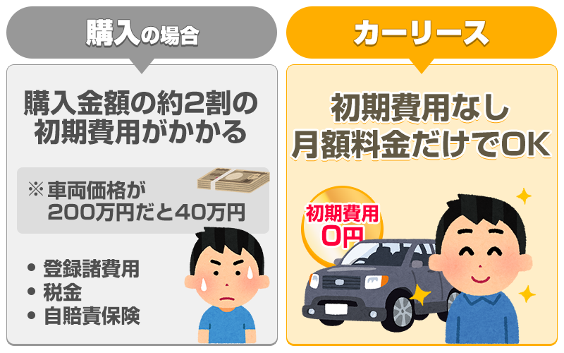 初期費用なしの「月額払い」だけで手軽にカーライフをスタートできる