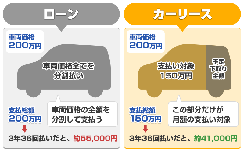 実はローンで購入するよりも月々の負担が少ない
