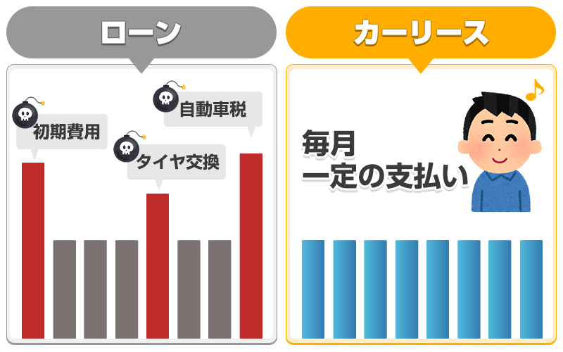 毎月の支払いが一定なので突発的な支払いがない