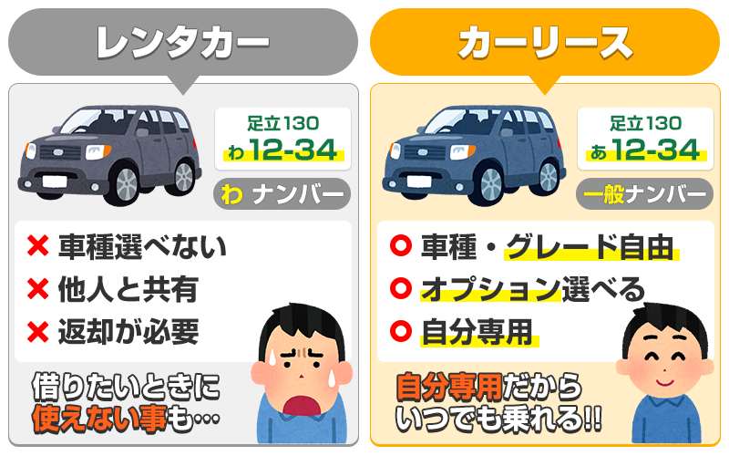 購入と同じようにマイカーとして乗れる
