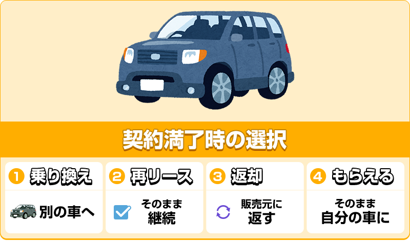最後は車がもらえるプランも