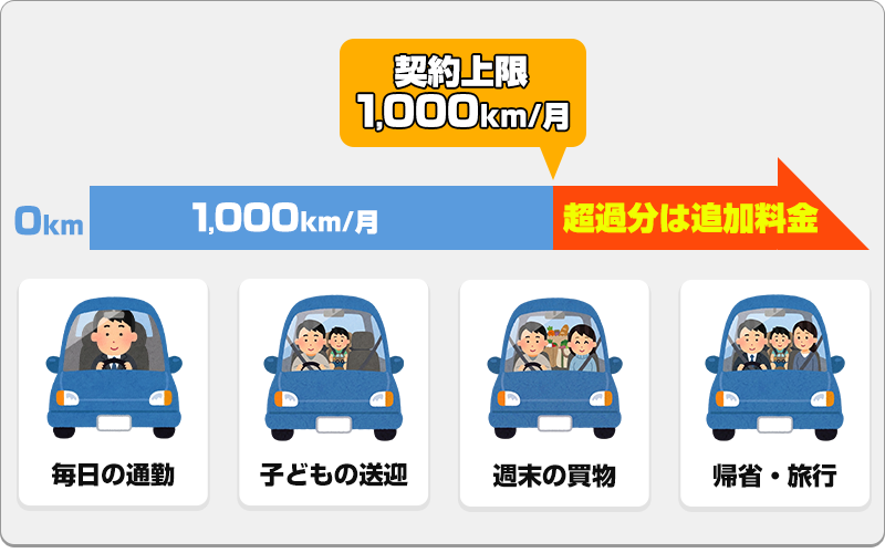 思ったより走行距離が伸びて追加料金が発生