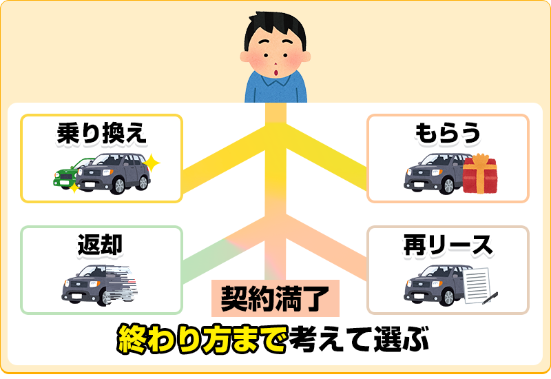 契約満了時の選択肢と条件を把握しておく