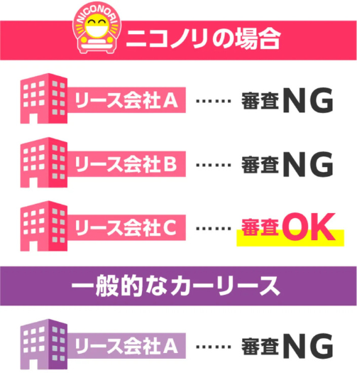 業界最多の3社の信販会社と提携している為、他社と比べて審査のチャンスが3倍。