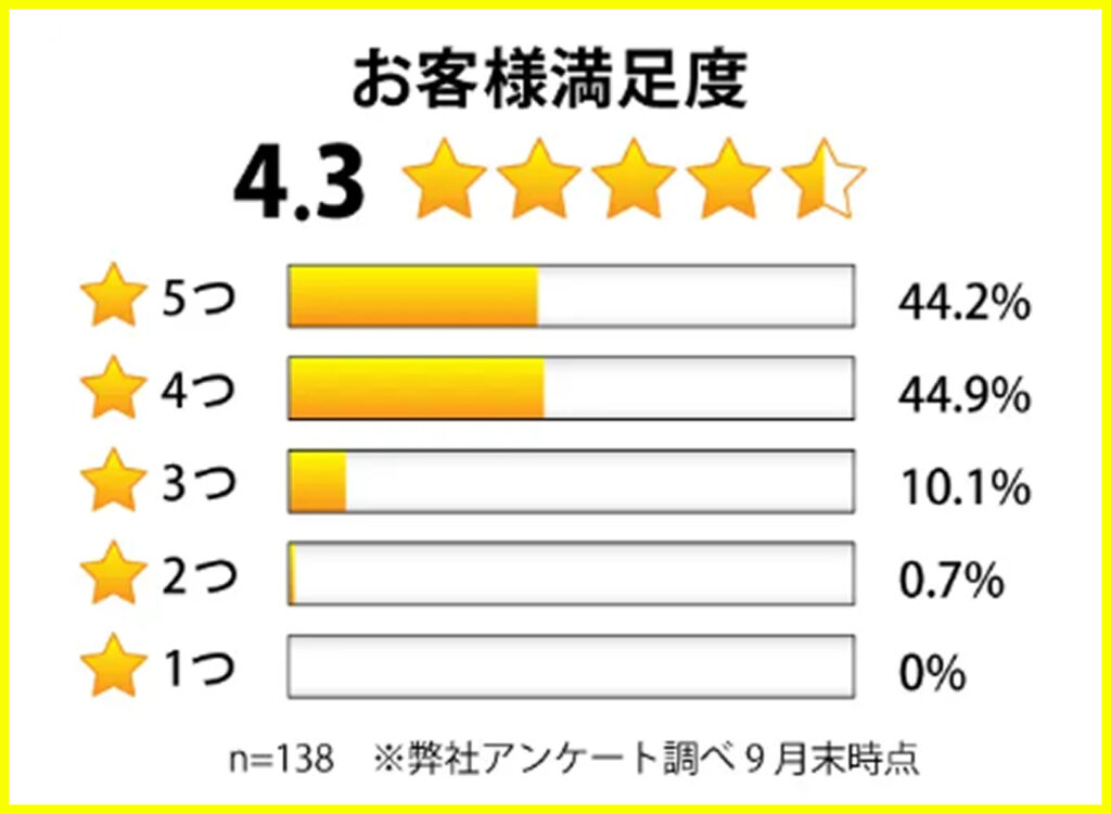 ニコノリは満足度が高い